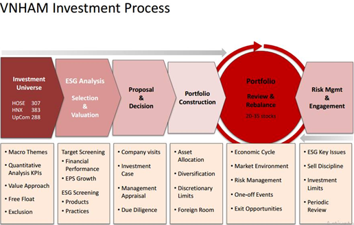 Minh họa quy trình đầu tư của Vietnam Holding Asset Management. Nguồn Stockbiz.