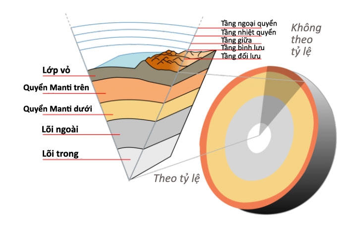 Mặt cắt của Trái Đất từ lõi tới tầng ngoài (quyển ngoài) của khí quyển.