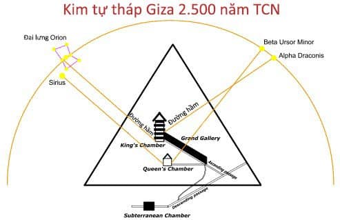 thông điệp thiên văn học ẩn trong kiến trúc Đại kim tự tháp